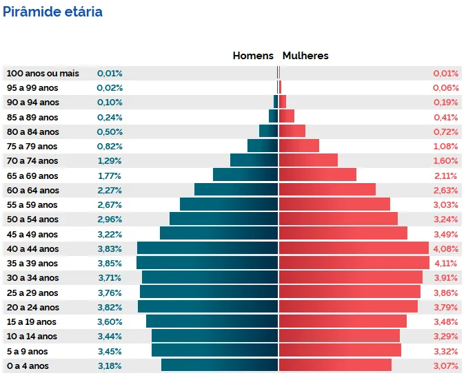 Atividade de distribuição da população brasileira