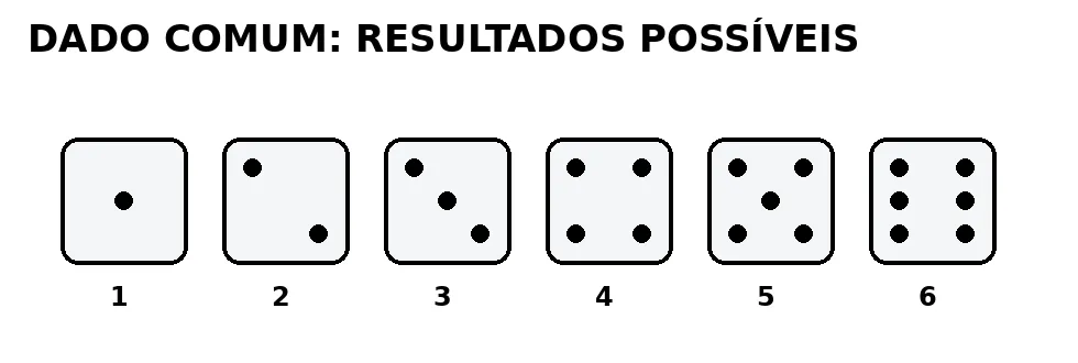 Atividade de eventos aleatórios
