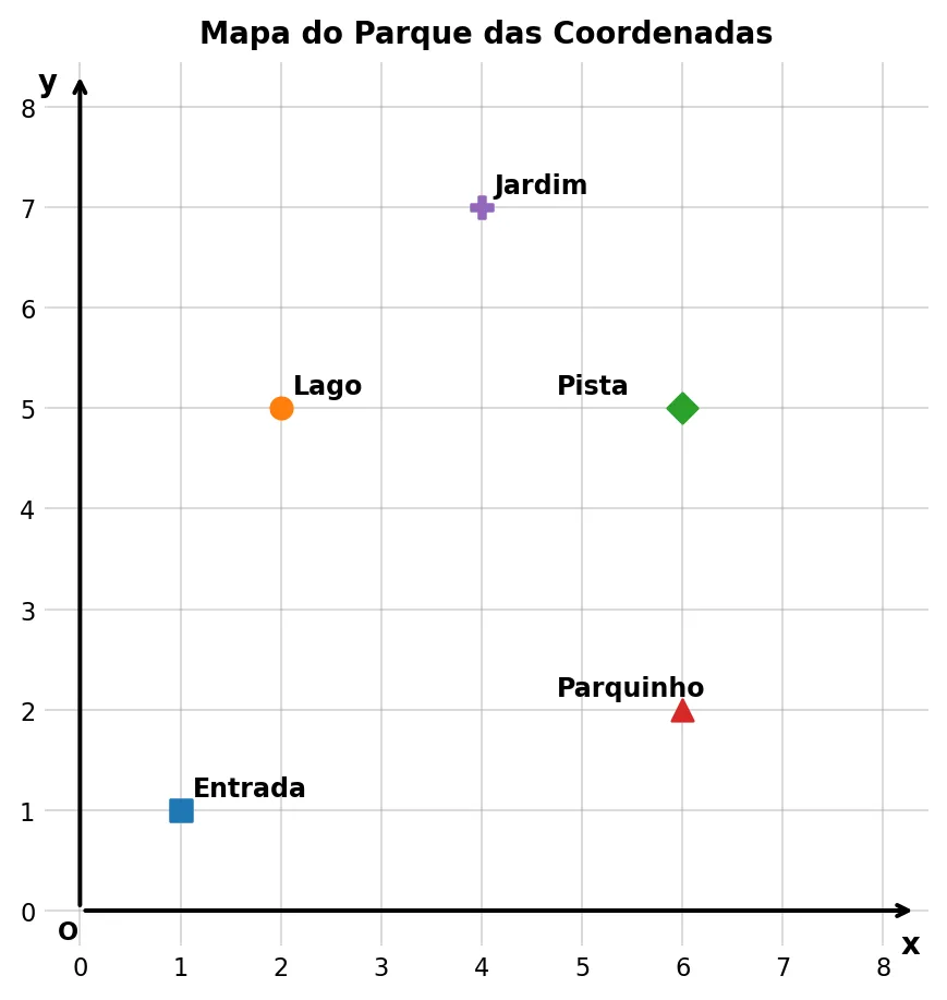 Atividade de 1º quadrante plano cartesiano